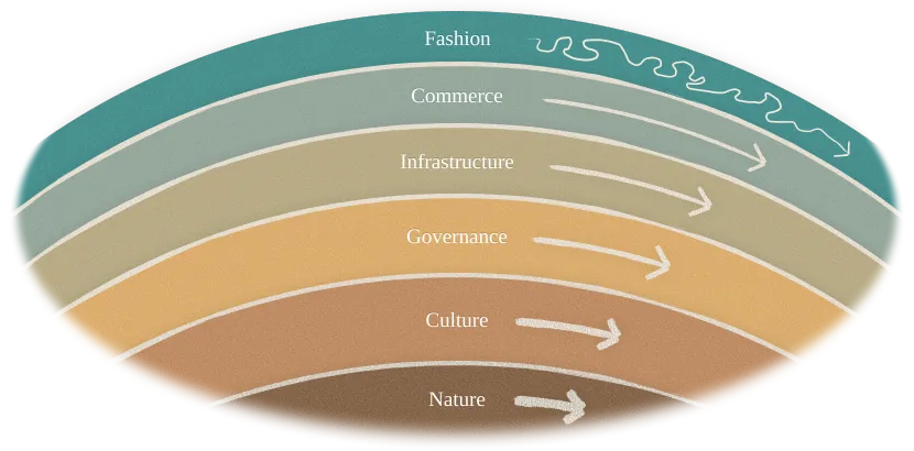 Pace layers diagram with six concentric circles labeled, from outermost to innermost: fashion, commerce, infrastructure, governance, culture, and nature. Arrows move right, becoming steadier toward the center.